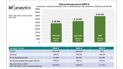 Gebrauchtpreise BMW i4 Bähr und Fess 