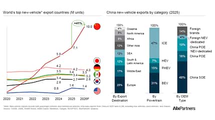 China Exporte Entwicklung 2026 vergleich andere Autoländer plus Exporte nach Kategorie und Antriebsart